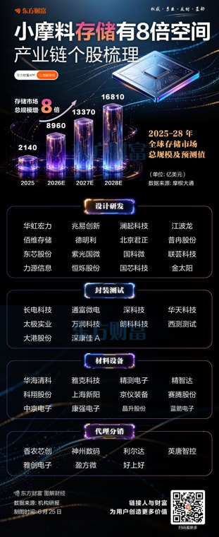 小摩料存储有8倍空间！一图梳理产业链个股
