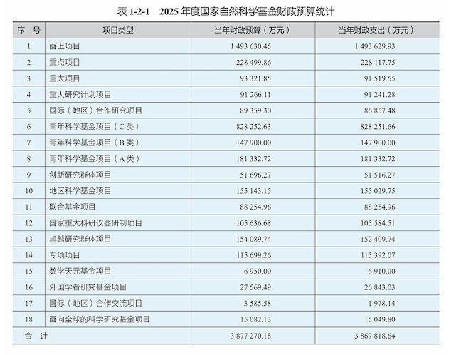 国家自然科学基金：18个青A项目差评，面上项目资助率11.56%